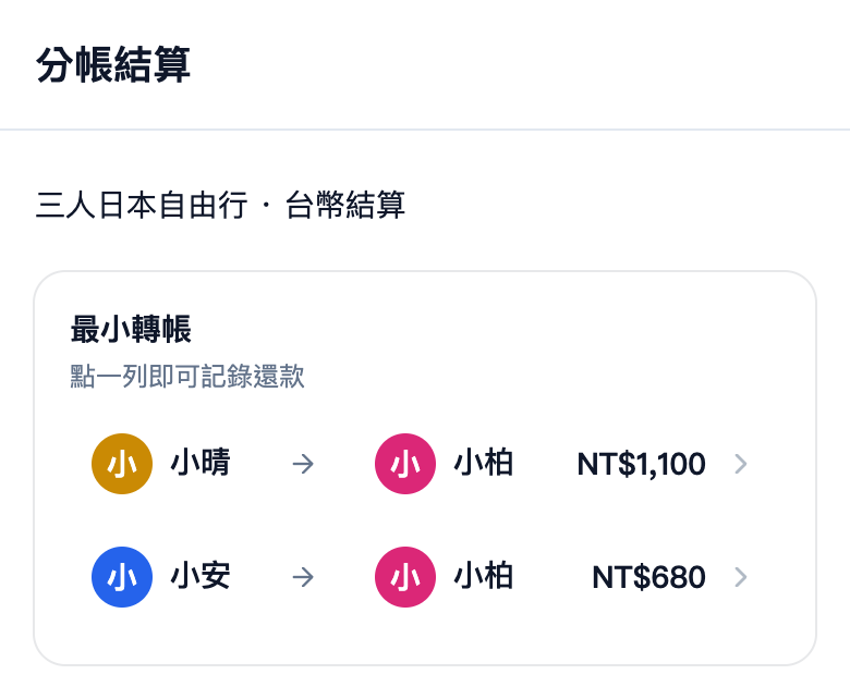 台幣分帳結算,小安應付小柏 680 元,小晴應付小柏 1100 元